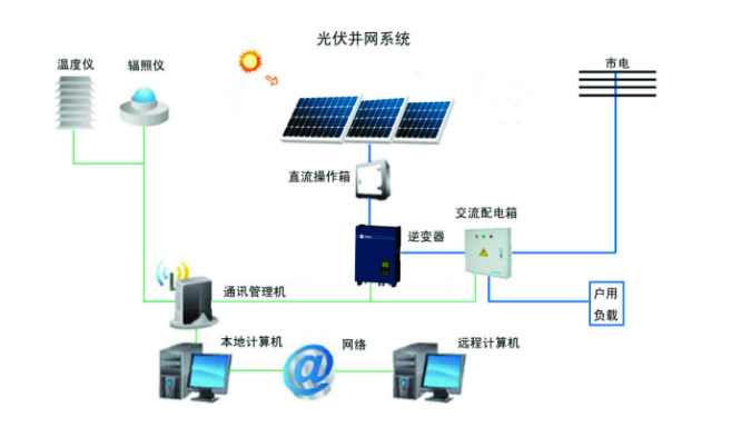 光伏并網(wǎng)逆變器實現(xiàn)原理